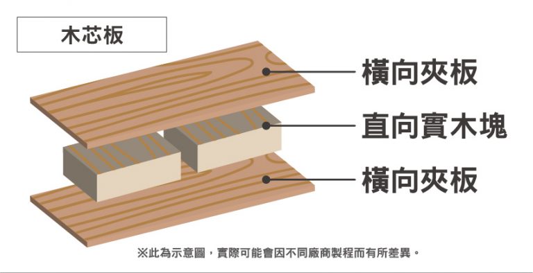 木心板與夾板:特性解析與比較指南 | 木百貨